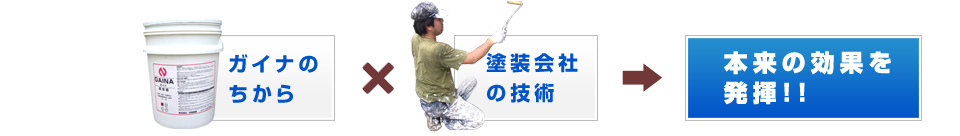 ガイナのちから×塗装会社の技術＝本来の効果を発揮！！